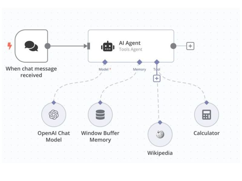 Workflow automation — Artificial Intelligence Solutions example by Douexa